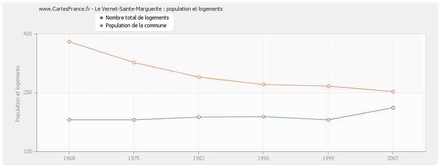 Le Vernet-Sainte-Marguerite : population et logements